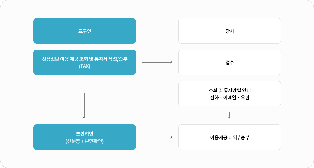 요구인이 신용정보 이용 제공 조회 및 통지서 작성/송부 > 당사가 접수 후 개인정보 및 신용정보 열람, 정정, 삭제 방법 안내(거절 시 거절사유 안내)를 전화, 이메일, 우편으로 안내 > 신분증+본인확인 후 방문고객 신분확인을 통해 열람처리