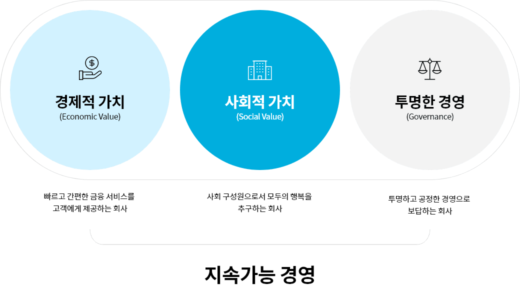 지속가능 경영 표: 하단 대체텍스트 참조